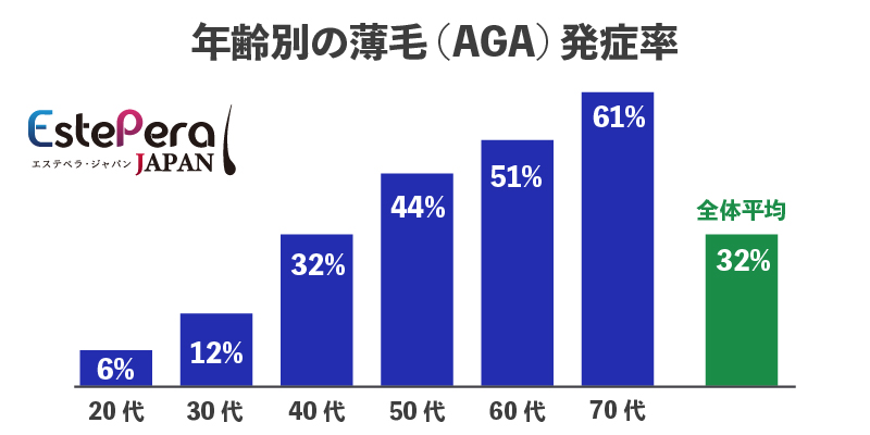 年齢別の薄毛発症率データ